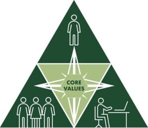 VALUE TRIANGEL ASSESSMENT